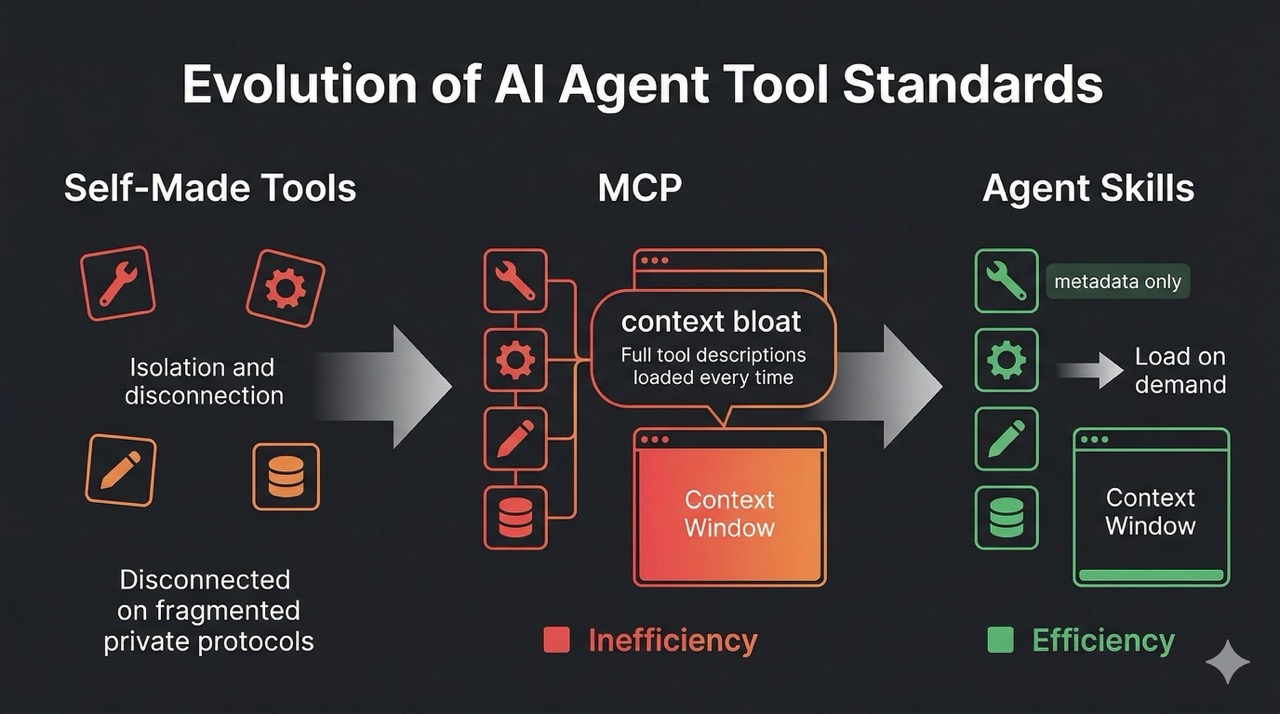 Evolution of Agent Tools
