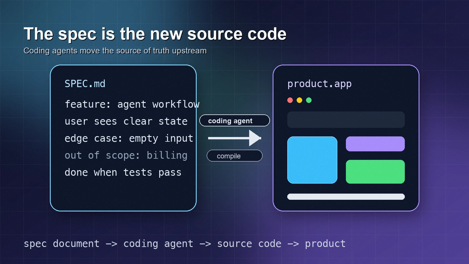 The spec is the new source code